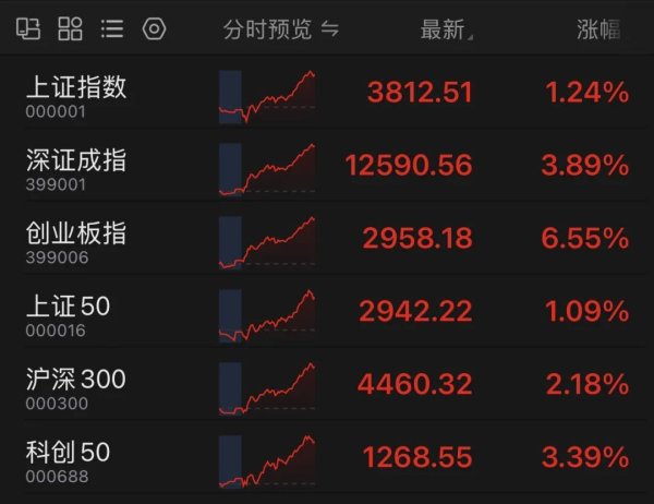 京海配资 沪指重回3800点！创业板指收涨6.55%！超4800只股票上涨！